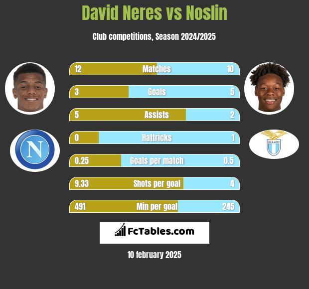 David Neres vs Noslin h2h player stats