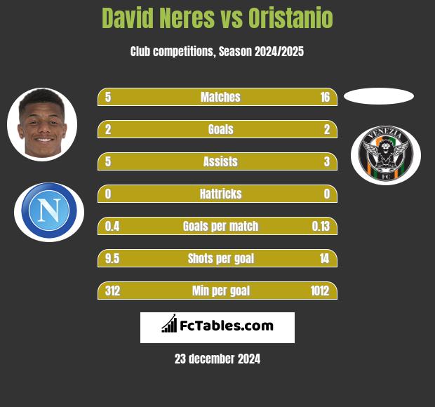 David Neres vs Oristanio h2h player stats