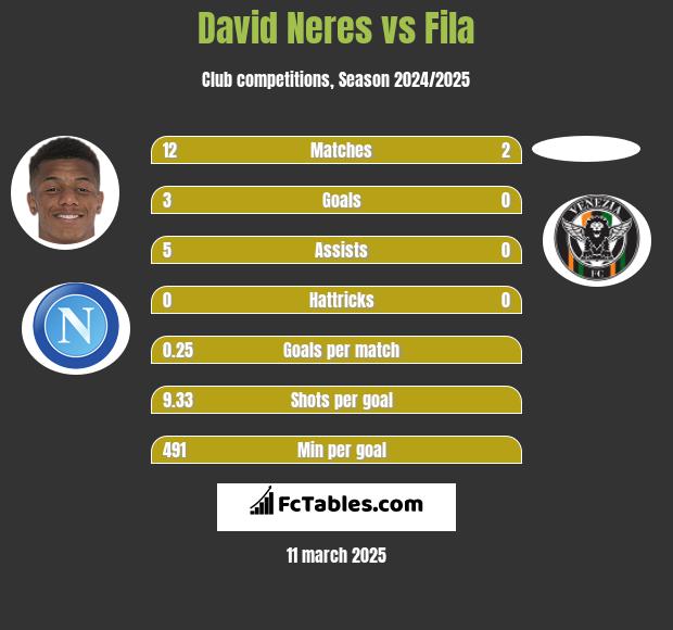 David Neres vs Fila h2h player stats