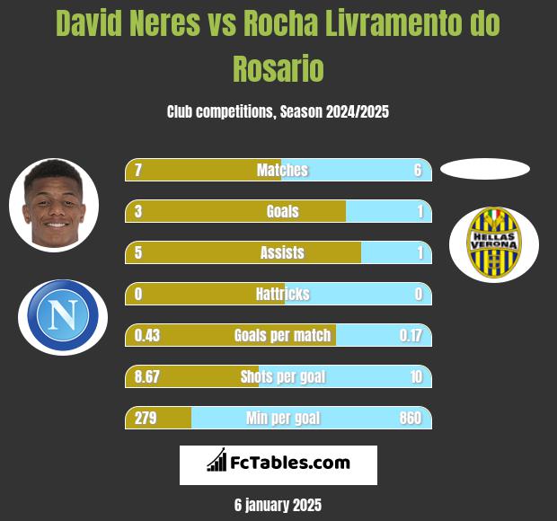 David Neres vs Rocha Livramento do Rosario h2h player stats