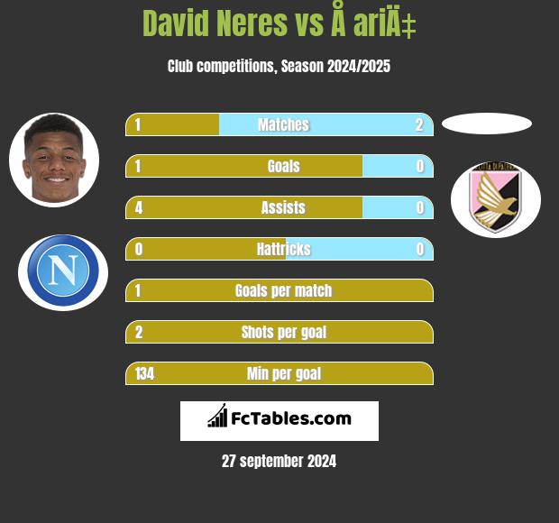 David Neres vs Å ariÄ‡ h2h player stats