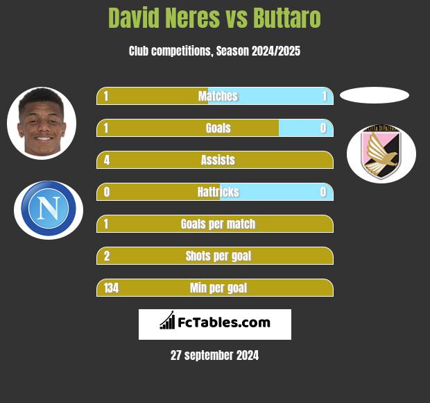 David Neres vs Buttaro h2h player stats