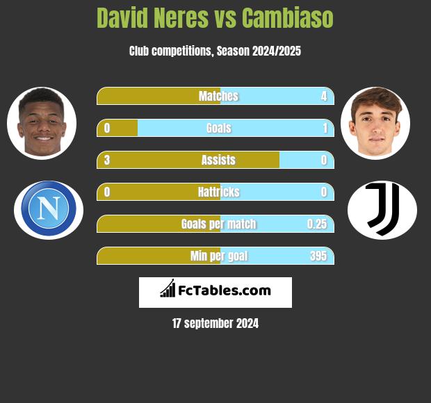 David Neres vs Cambiaso h2h player stats