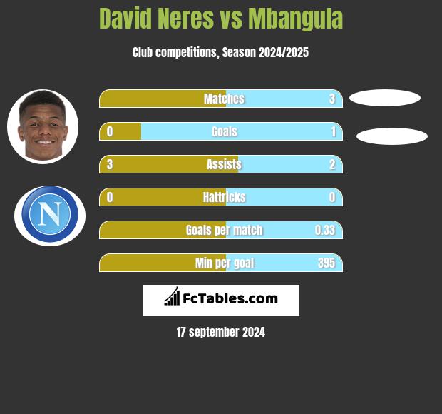 David Neres vs Mbangula h2h player stats