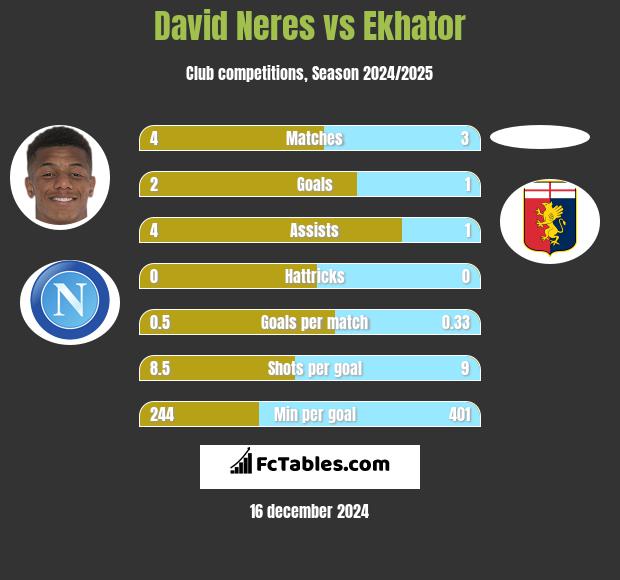 David Neres vs Ekhator h2h player stats