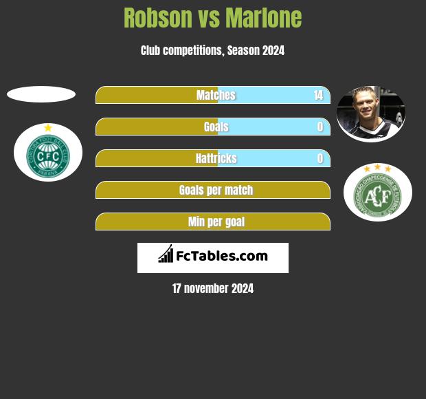 Robson vs Marlone h2h player stats