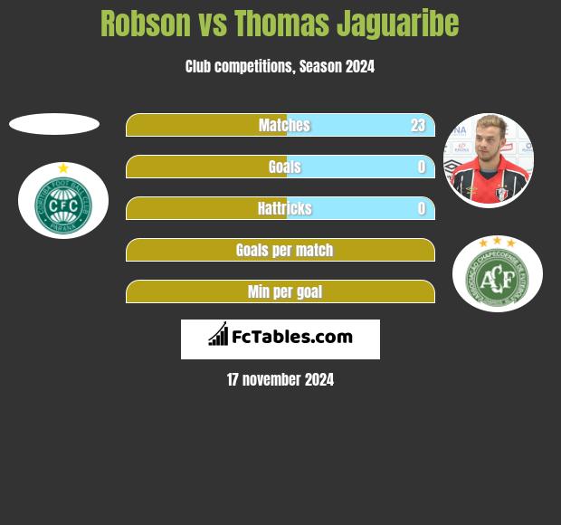 Robson vs Thomas Jaguaribe h2h player stats