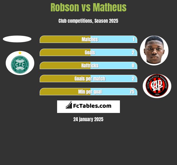 Robson vs Matheus h2h player stats