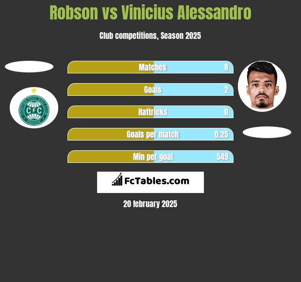 Robson vs Vinicius Alessandro h2h player stats