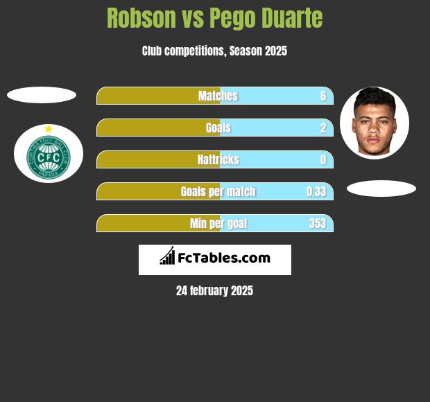 Robson vs Pego Duarte h2h player stats