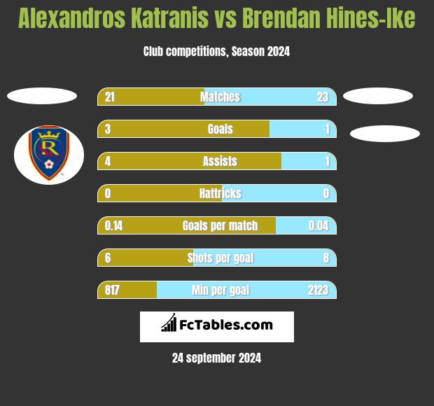 Alexandros Katranis vs Brendan Hines-Ike h2h player stats