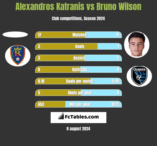 Alexandros Katranis vs Bruno Wilson h2h player stats