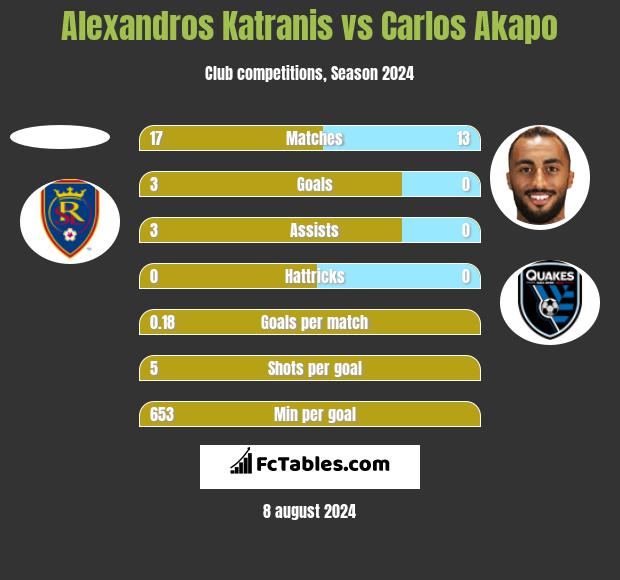 Alexandros Katranis vs Carlos Akapo h2h player stats