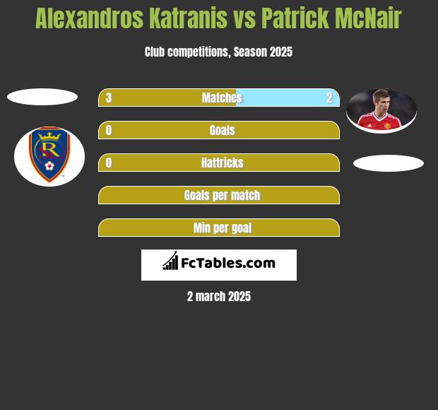 Alexandros Katranis vs Patrick McNair h2h player stats