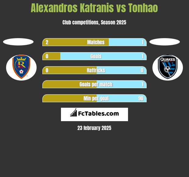 Alexandros Katranis vs Tonhao h2h player stats