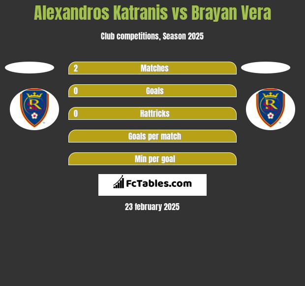 Alexandros Katranis vs Brayan Vera h2h player stats