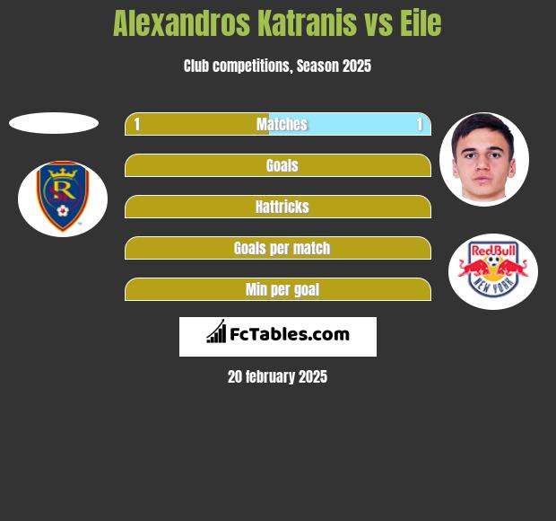 Alexandros Katranis vs Eile h2h player stats