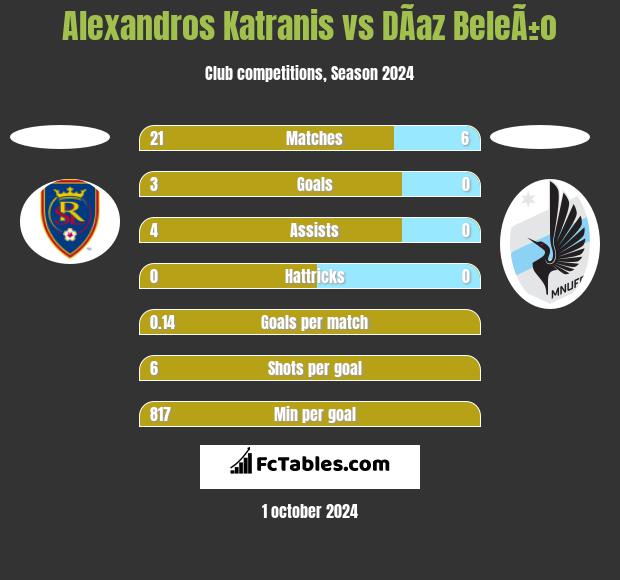 Alexandros Katranis vs DÃ­az BeleÃ±o h2h player stats