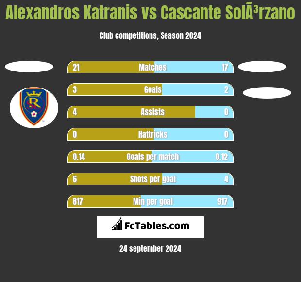 Alexandros Katranis vs Cascante SolÃ³rzano h2h player stats