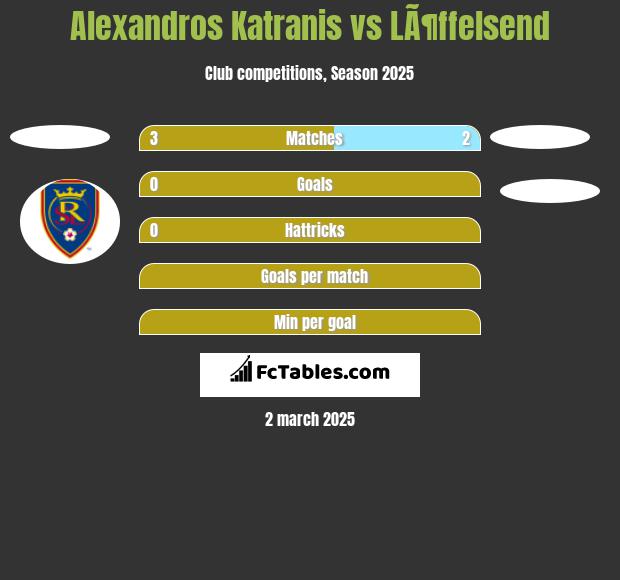 Alexandros Katranis vs LÃ¶ffelsend h2h player stats