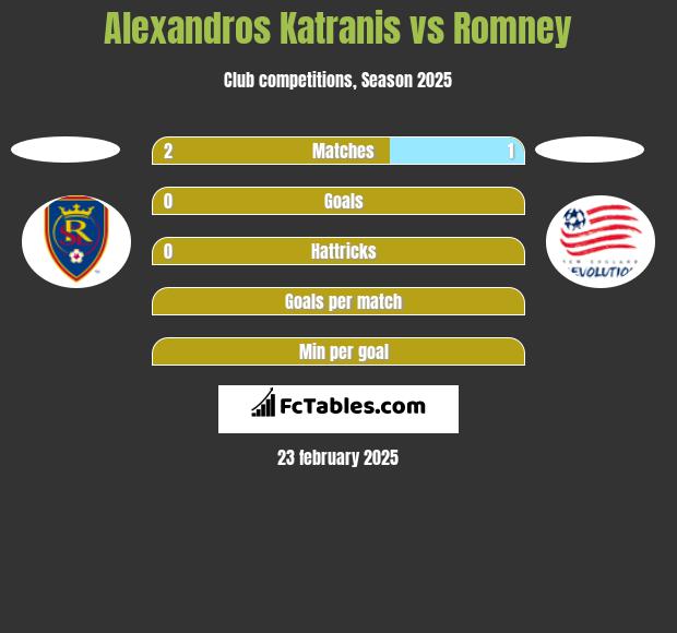 Alexandros Katranis vs Romney h2h player stats