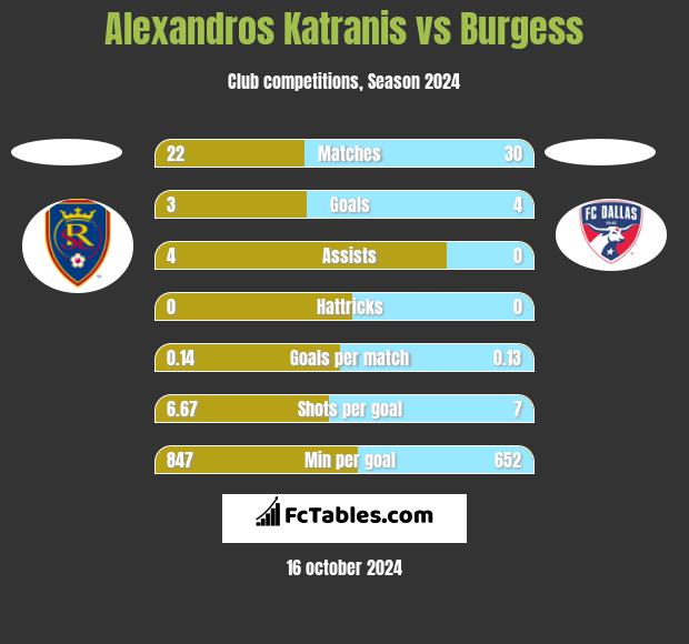 Alexandros Katranis vs Burgess h2h player stats