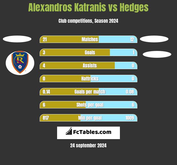 Alexandros Katranis vs Hedges h2h player stats