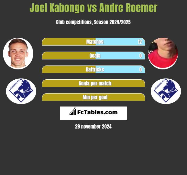 Joel Kabongo vs Andre Roemer h2h player stats