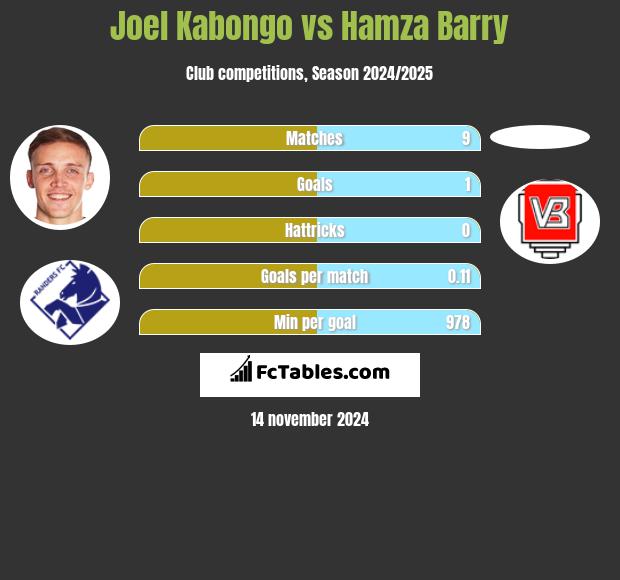 Joel Kabongo vs Hamza Barry h2h player stats