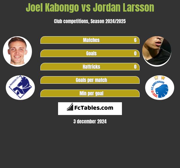 Joel Kabongo vs Jordan Larsson h2h player stats