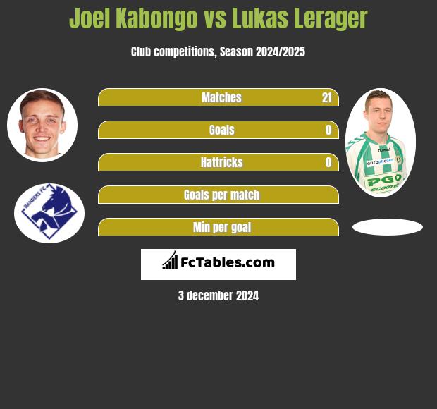 Joel Kabongo vs Lukas Lerager h2h player stats