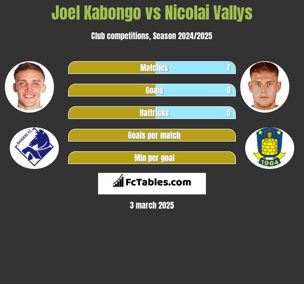 Joel Kabongo vs Nicolai Vallys h2h player stats