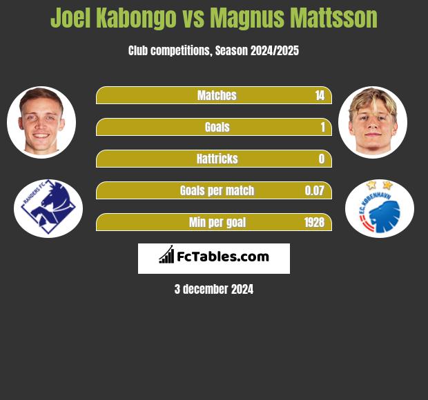 Joel Kabongo vs Magnus Mattsson h2h player stats