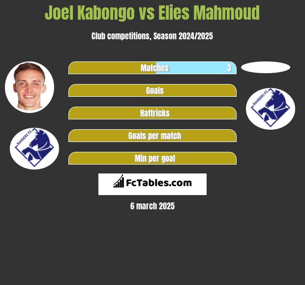 Joel Kabongo vs Elies Mahmoud h2h player stats