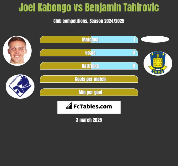 Joel Kabongo vs Benjamin Tahirovic h2h player stats