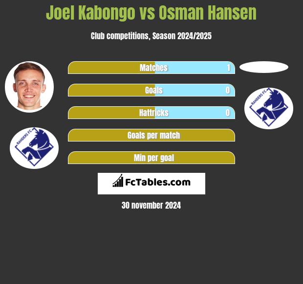 Joel Kabongo vs Osman Hansen h2h player stats