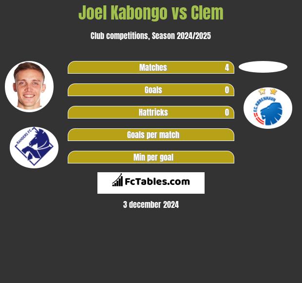 Joel Kabongo vs Clem h2h player stats