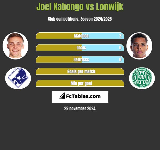 Joel Kabongo vs Lonwijk h2h player stats