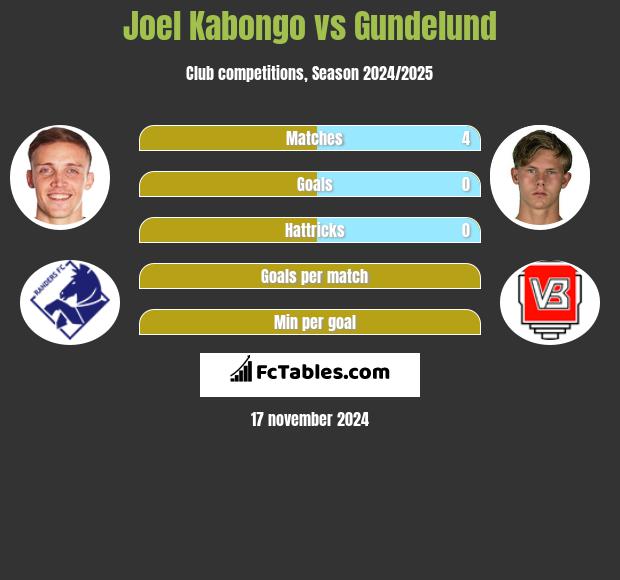 Joel Kabongo vs Gundelund h2h player stats