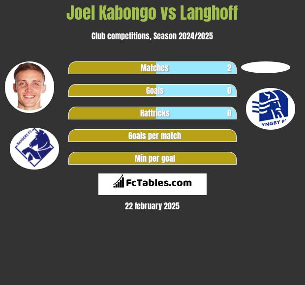 Joel Kabongo vs Langhoff h2h player stats