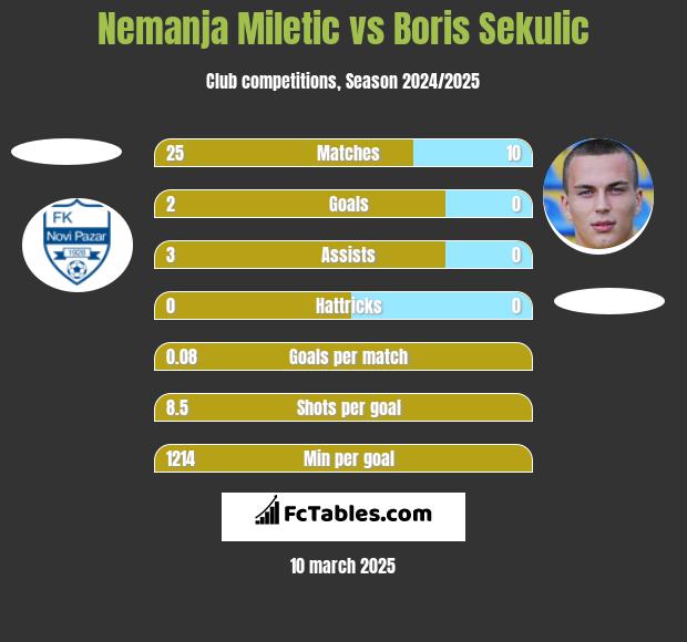 Nemanja Miletic vs Boris Sekulic h2h player stats