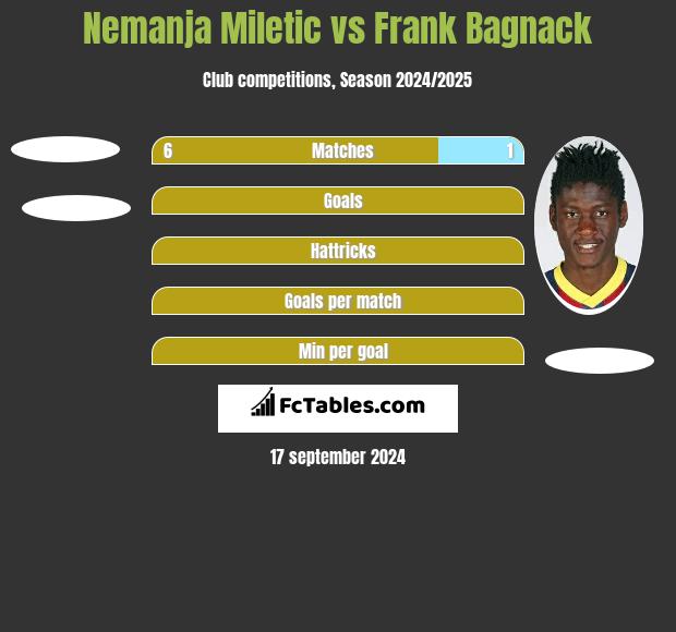 Nemanja Miletic vs Frank Bagnack h2h player stats