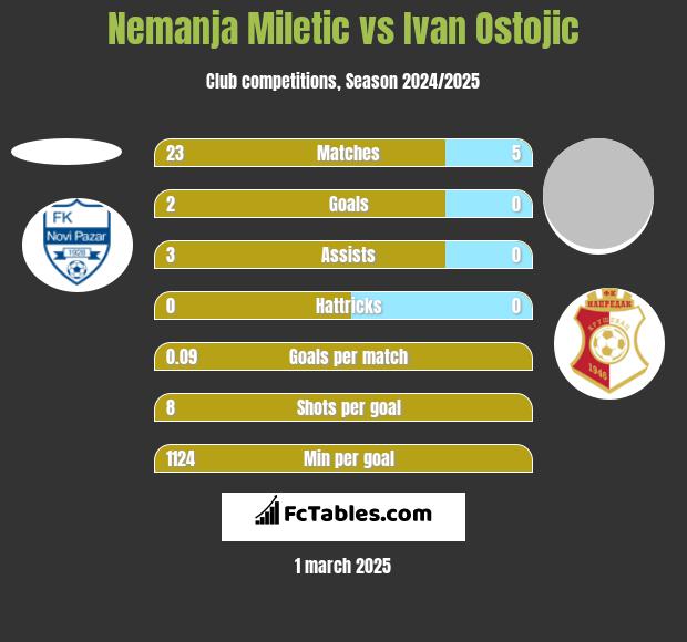 Nemanja Miletic vs Ivan Ostojic h2h player stats