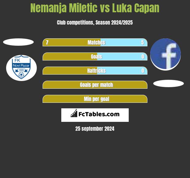 Nemanja Miletic vs Luka Capan h2h player stats