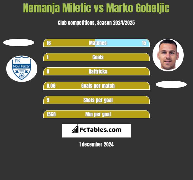 Nemanja Miletic vs Marko Gobeljic h2h player stats