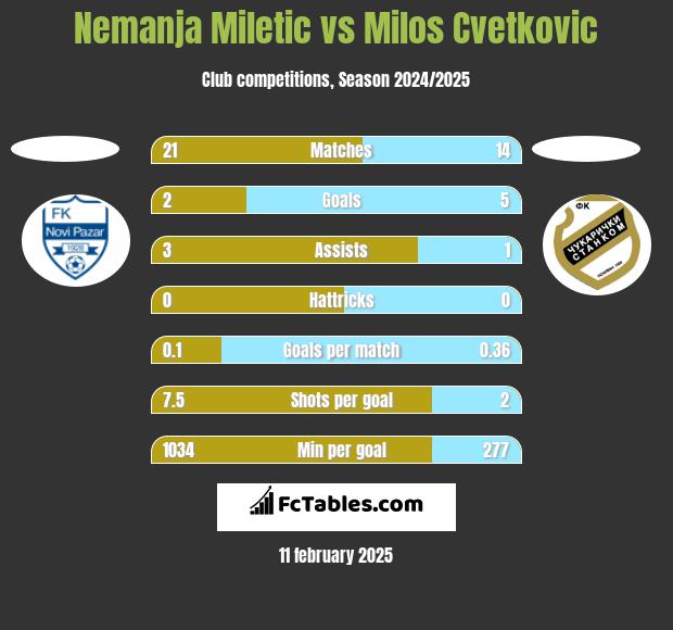 Nemanja Miletic vs Milos Cvetkovic h2h player stats