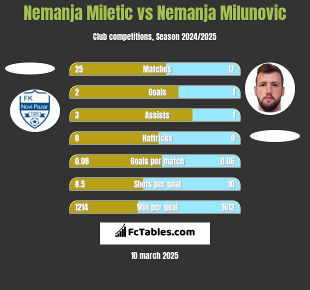 Nemanja Miletic vs Nemanja Milunović h2h player stats