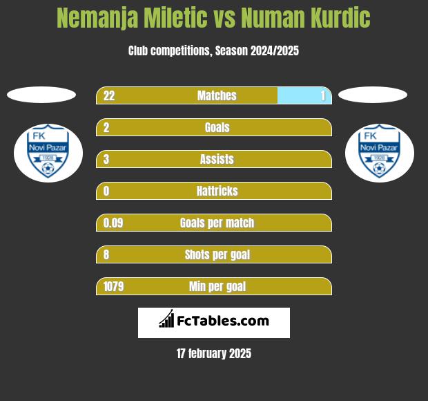 Nemanja Miletic vs Numan Kurdic h2h player stats