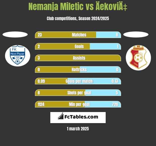 Nemanja Miletic vs ÄekoviÄ‡ h2h player stats