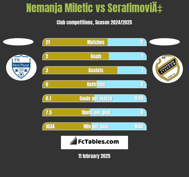 Nemanja Miletic vs SerafimoviÄ‡ h2h player stats